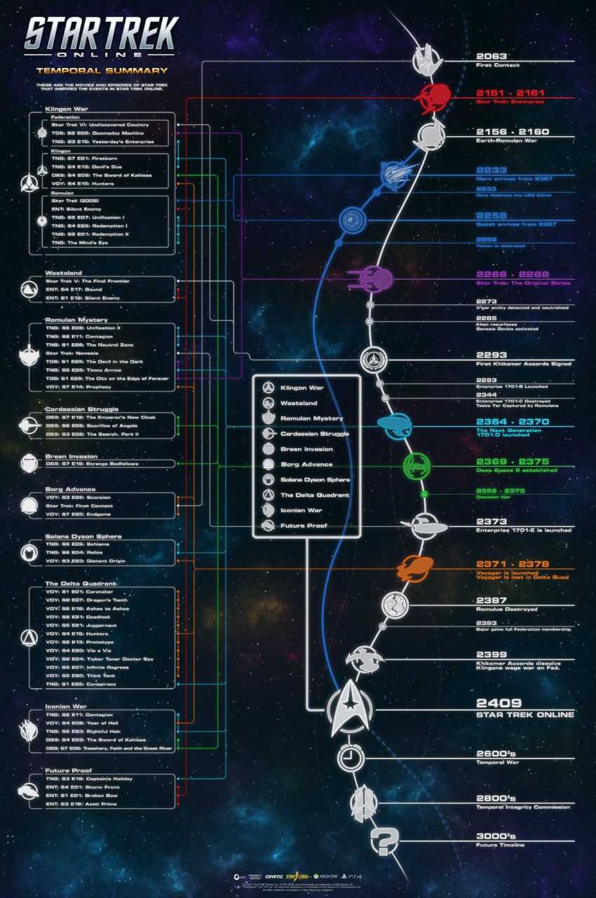 Star Trek Online timeline infographic