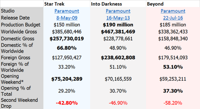 Box Office Mojo data for all three Kelvin timeline Star Trek films