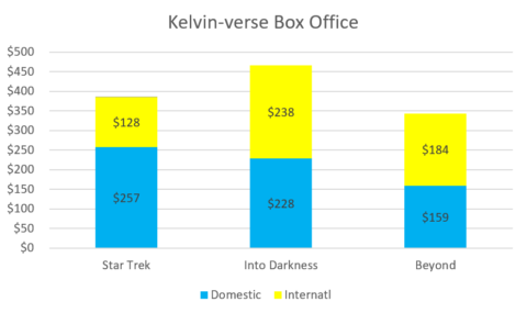 Kelvin universe box office totals