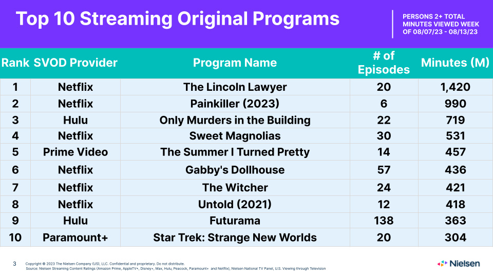 Stranger Things 4' Part 2 Causes Nielsen's No. 2 Streaming Week Ever